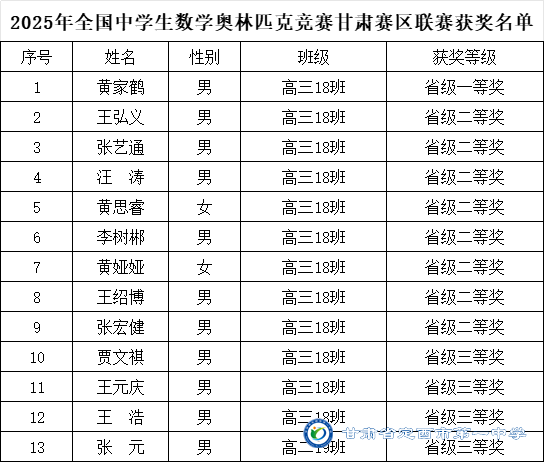 【“三抓三促”行动进行时】喜报——我校学子在2025年全国中学生数学奥林匹克竞赛甘肃赛区联赛中荣获佳绩