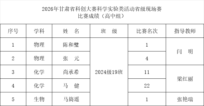 喜报——我校学子在2026年甘肃省科创大赛科学实验类活动省级现场赛(高中组)中荣获佳绩 喜报——我校学子在2026年甘肃省科创大赛科学实验类活动省级现场赛(高中组)中荣获佳绩